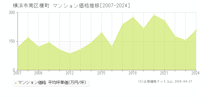 横浜市南区榎町のマンション価格推移グラフ 