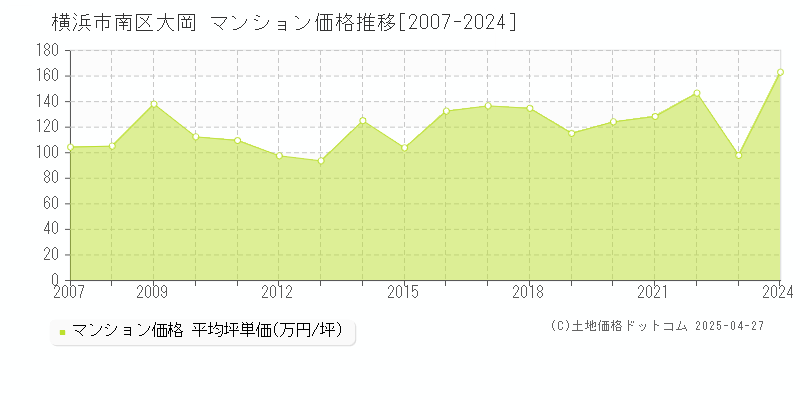 横浜市南区大岡のマンション価格推移グラフ 