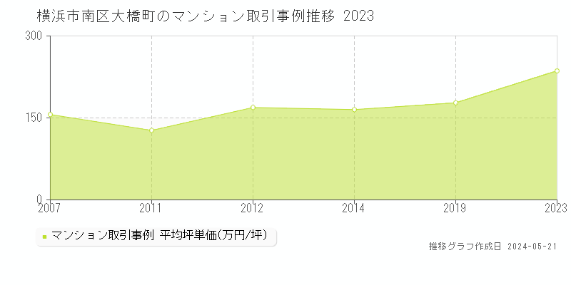 横浜市南区大橋町のマンション取引事例推移グラフ 