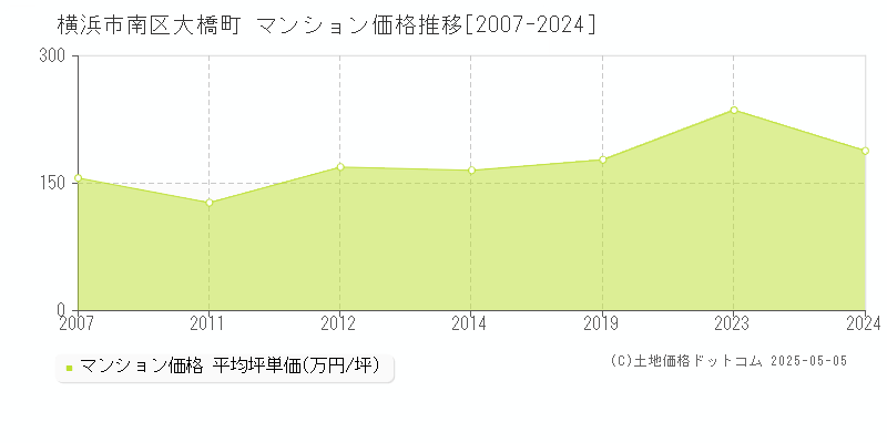 大橋町(横浜市南区)のマンション価格推移グラフ(坪単価)[2007-2024年]