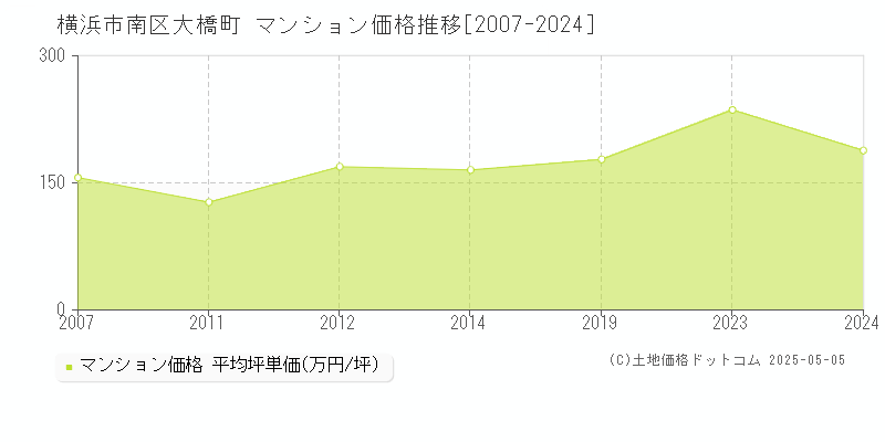 横浜市南区大橋町のマンション取引価格推移グラフ 