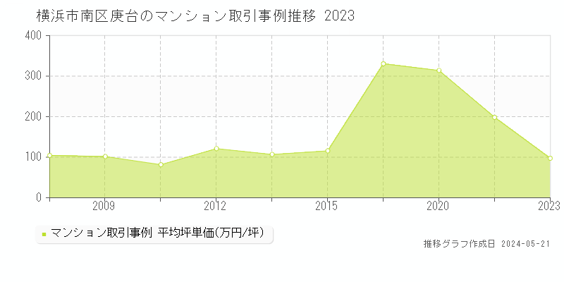 横浜市南区庚台のマンション取引価格推移グラフ 