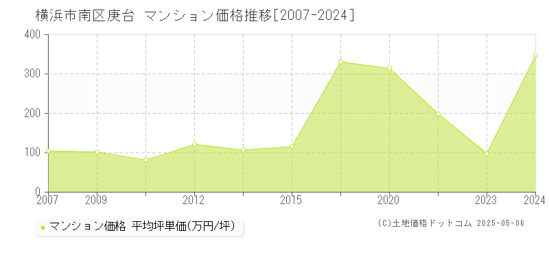庚台(横浜市南区)のマンション価格推移グラフ(坪単価)[2007-2024年]