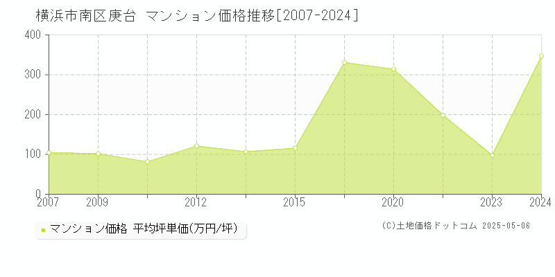 横浜市南区庚台のマンション取引価格推移グラフ 