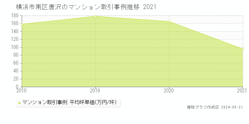 横浜市南区唐沢のマンション価格推移グラフ 