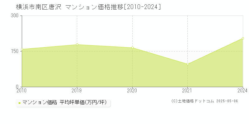 唐沢(横浜市南区)のマンション価格推移グラフ(坪単価)[2010-2024年]
