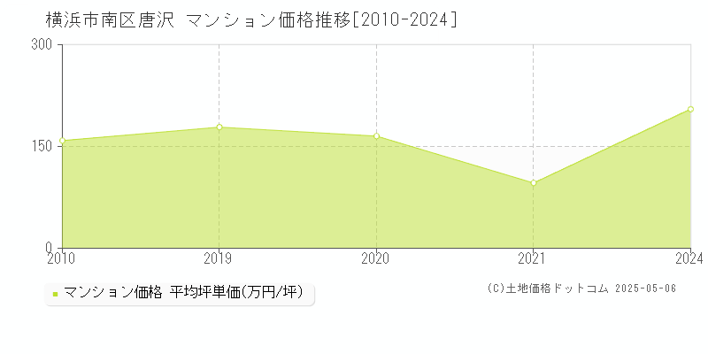 横浜市南区唐沢のマンション価格推移グラフ 