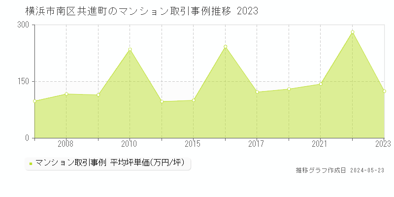 横浜市南区共進町のマンション価格推移グラフ 