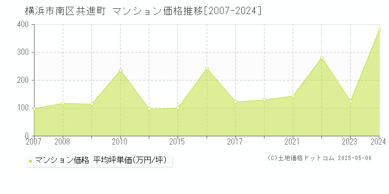 共進町(横浜市南区)のマンション価格推移グラフ(坪単価)[2007-2024年]