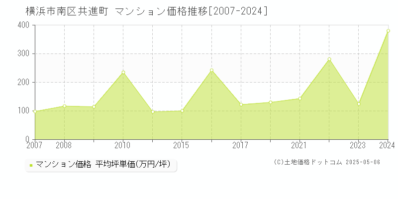 横浜市南区共進町のマンション価格推移グラフ 