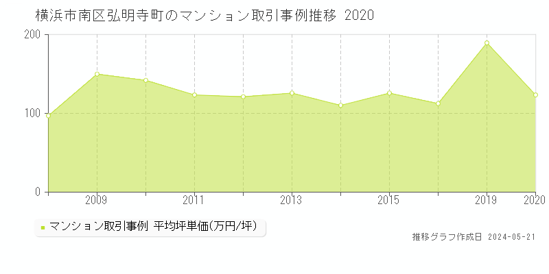 横浜市南区弘明寺町のマンション価格推移グラフ 