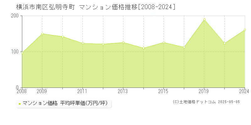 弘明寺町(横浜市南区)のマンション価格推移グラフ(坪単価)[2008-2024年]
