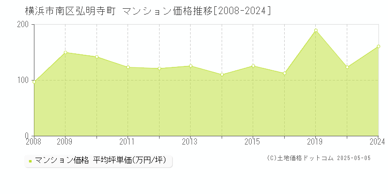 横浜市南区弘明寺町のマンション価格推移グラフ 