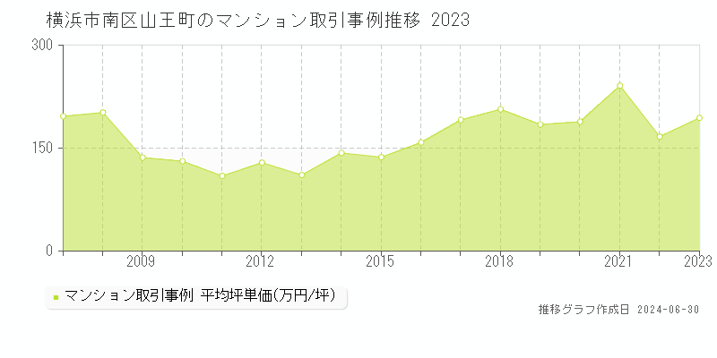 横浜市南区山王町のマンション取引事例推移グラフ 