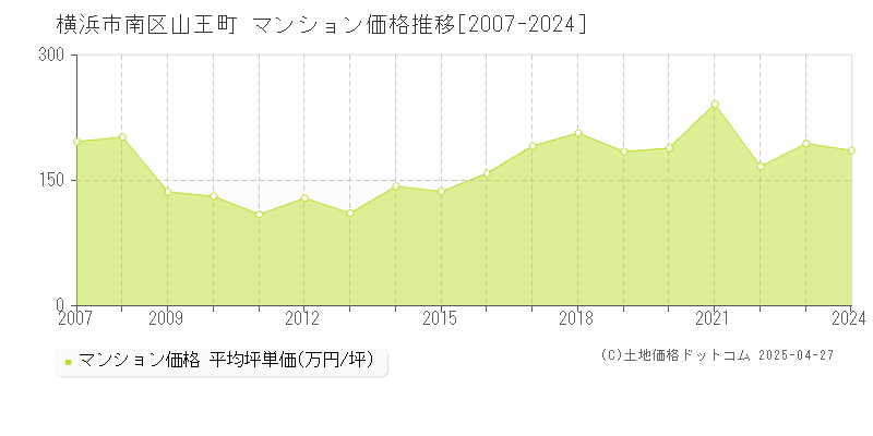 横浜市南区山王町のマンション取引事例推移グラフ 