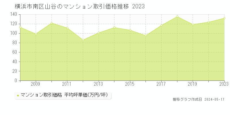 横浜市南区山谷のマンション価格推移グラフ 