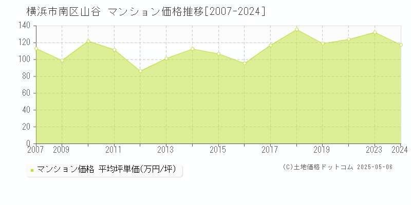 山谷(横浜市南区)のマンション価格推移グラフ(坪単価)[2007-2024年]