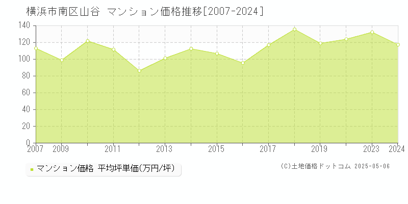 横浜市南区山谷のマンション価格推移グラフ 