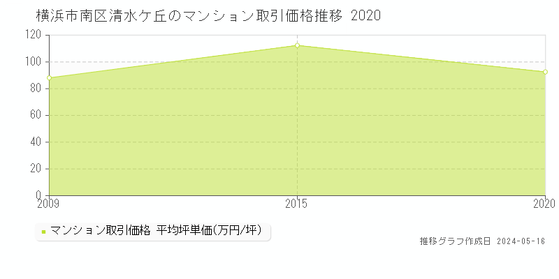 横浜市南区清水ケ丘のマンション価格推移グラフ 