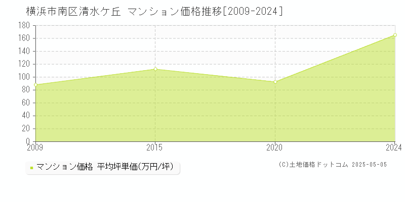 清水ケ丘(横浜市南区)のマンション価格推移グラフ(坪単価)[2009-2024年]