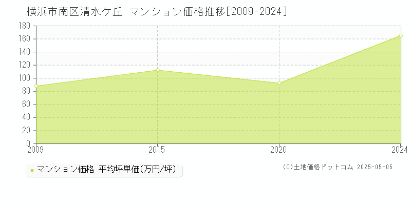 横浜市南区清水ケ丘のマンション価格推移グラフ 