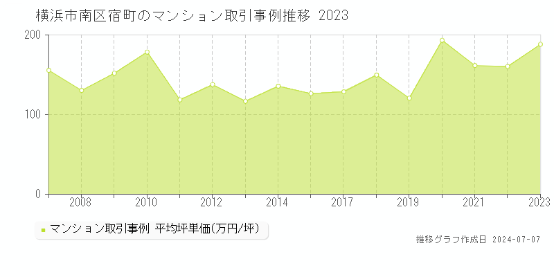 横浜市南区宿町のマンション取引価格推移グラフ 