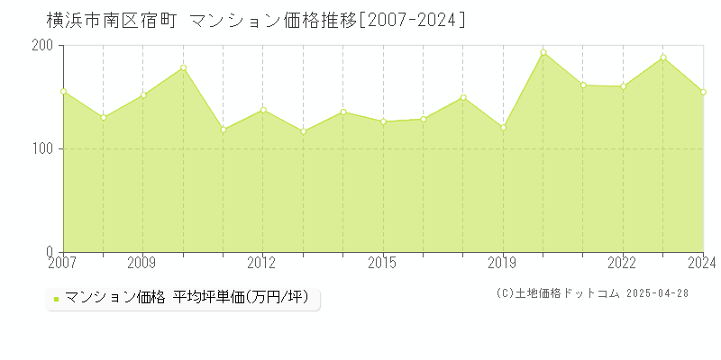 横浜市南区宿町のマンション取引価格推移グラフ 