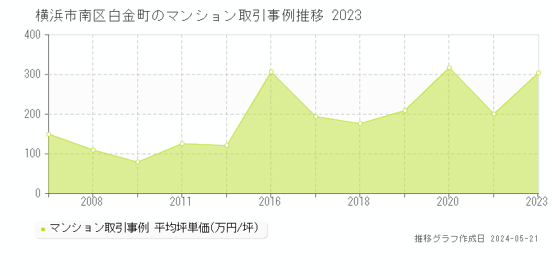 横浜市南区白金町のマンション取引事例推移グラフ 