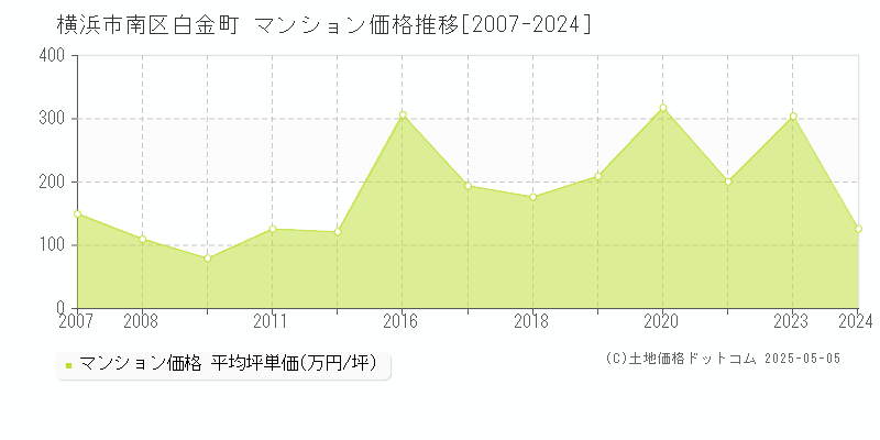 白金町(横浜市南区)のマンション価格推移グラフ(坪単価)[2007-2024年]