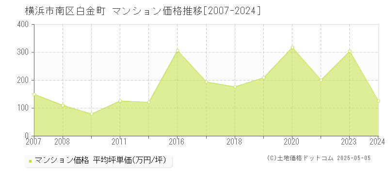 横浜市南区白金町のマンション取引事例推移グラフ 