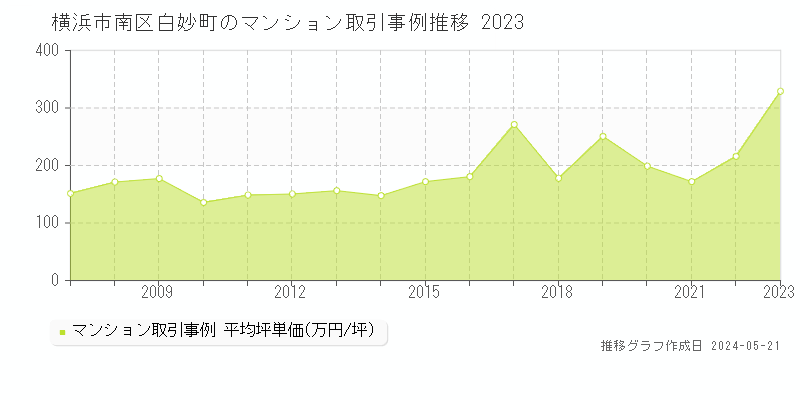 横浜市南区白妙町のマンション価格推移グラフ 