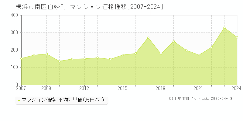 横浜市南区白妙町のマンション価格推移グラフ 