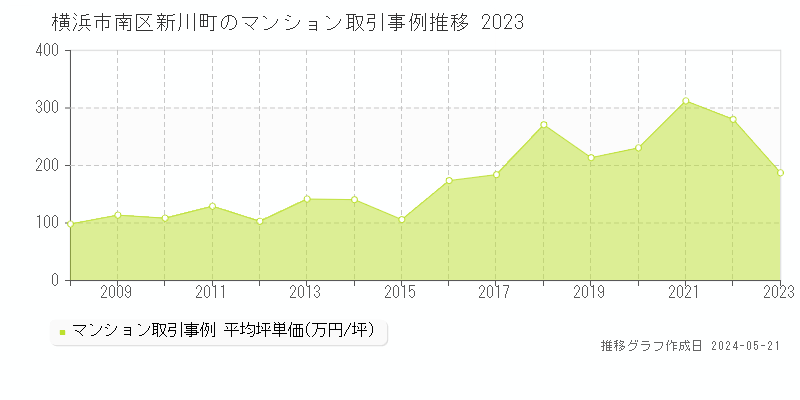 横浜市南区新川町のマンション取引事例推移グラフ 