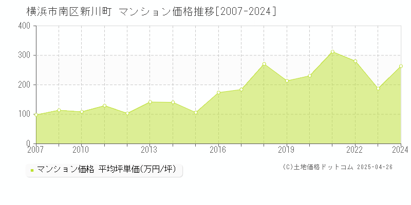 横浜市南区新川町のマンション価格推移グラフ 