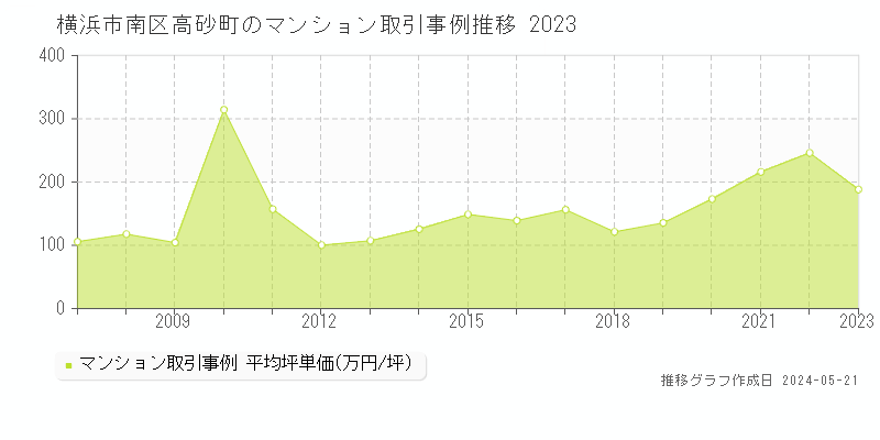 横浜市南区高砂町のマンション取引事例推移グラフ 