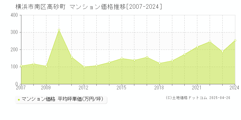 横浜市南区高砂町のマンション取引事例推移グラフ 