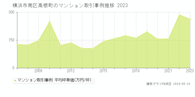横浜市南区高根町のマンション取引事例推移グラフ 