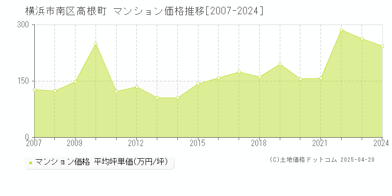 横浜市南区高根町のマンション価格推移グラフ 