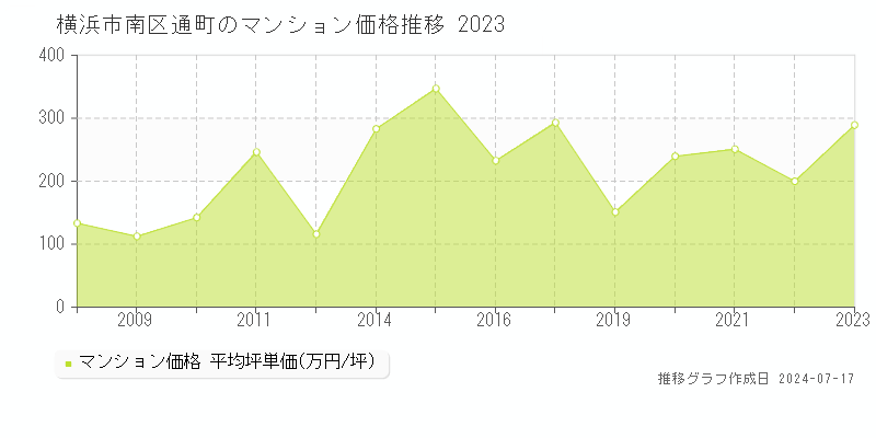 横浜市南区通町のマンション取引事例推移グラフ 