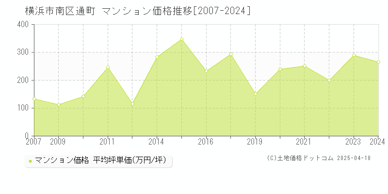 横浜市南区通町のマンション価格推移グラフ 