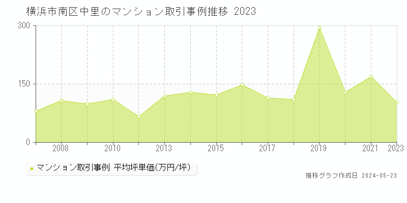 横浜市南区中里のマンション取引事例推移グラフ 
