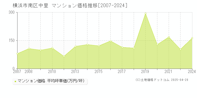 横浜市南区中里のマンション価格推移グラフ 