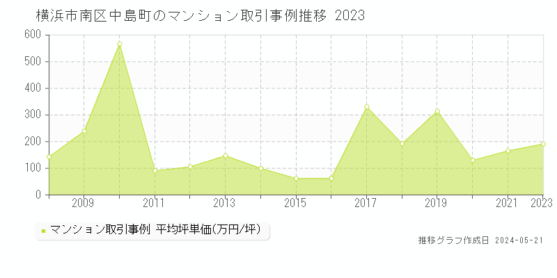 横浜市南区中島町のマンション価格推移グラフ 