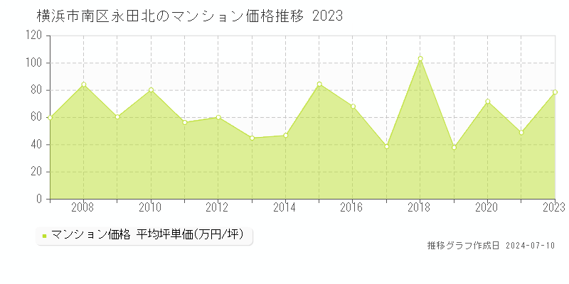 横浜市南区永田北のマンション価格推移グラフ 