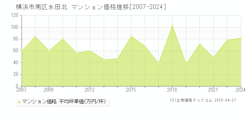 横浜市南区永田北のマンション価格推移グラフ 