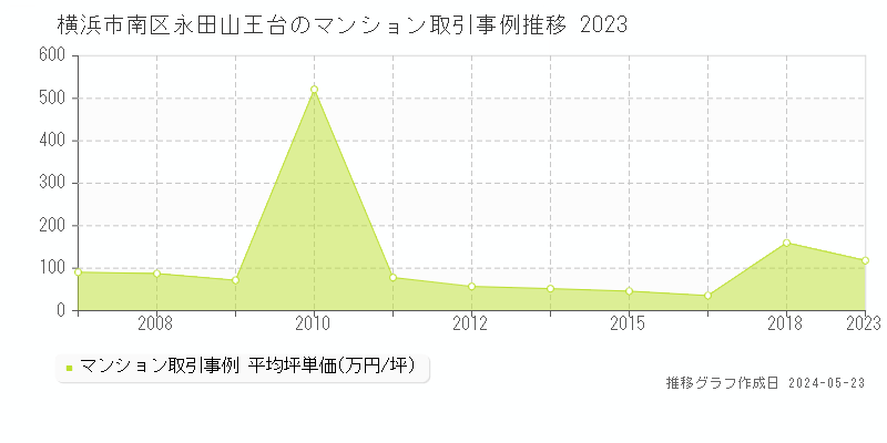 横浜市南区永田山王台のマンション価格推移グラフ 