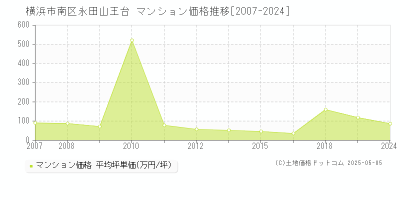 永田山王台(横浜市南区)のマンション価格推移グラフ(坪単価)[2007-2024年]