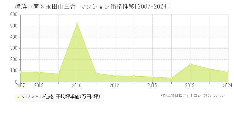 横浜市南区永田山王台のマンション価格推移グラフ 