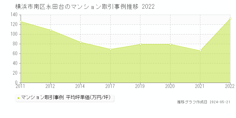 横浜市南区永田台のマンション価格推移グラフ 