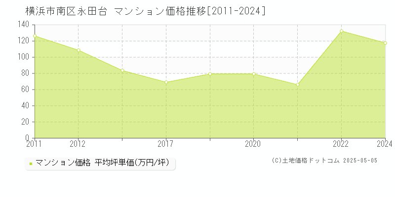 永田台(横浜市南区)のマンション価格推移グラフ(坪単価)[2011-2024年]